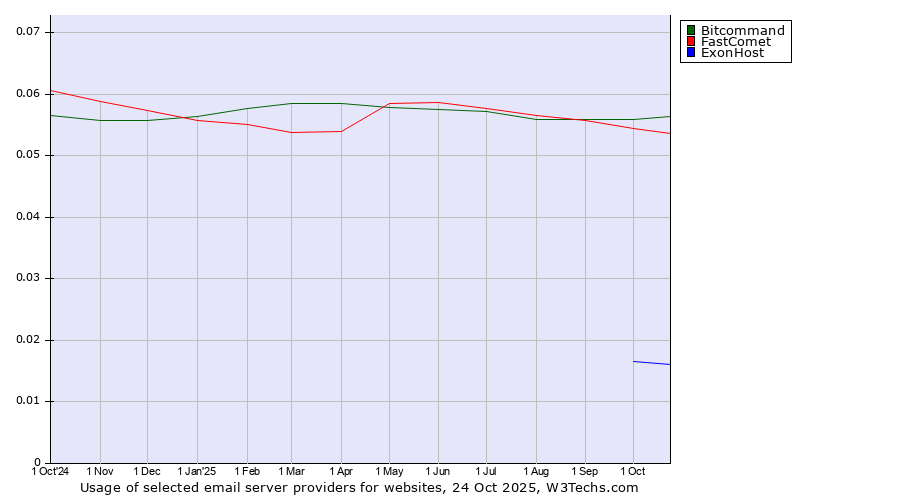 Historical trends in the usage of Bitcommand vs. FastComet vs. ExonHost