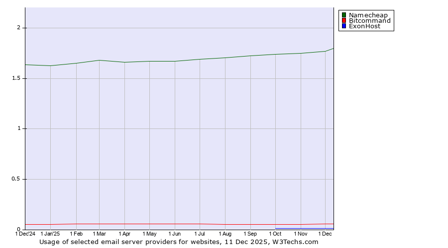 Historical trends in the usage of Namecheap vs. Bitcommand vs. ExonHost