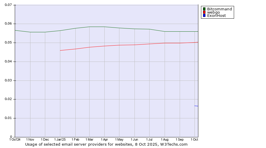 Historical trends in the usage of Bitcommand vs. webgo vs. ExonHost