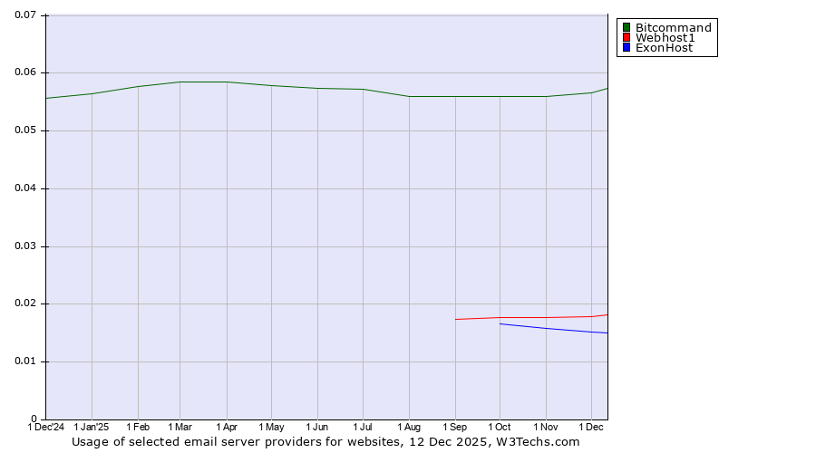 Historical trends in the usage of Bitcommand vs. Webhost1 vs. ExonHost