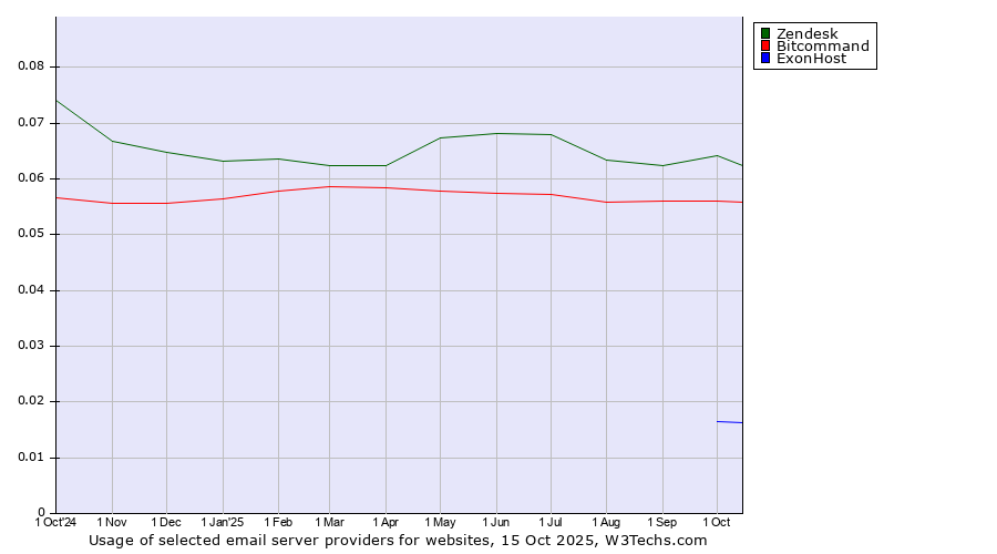 Historical trends in the usage of Zendesk vs. Bitcommand vs. ExonHost