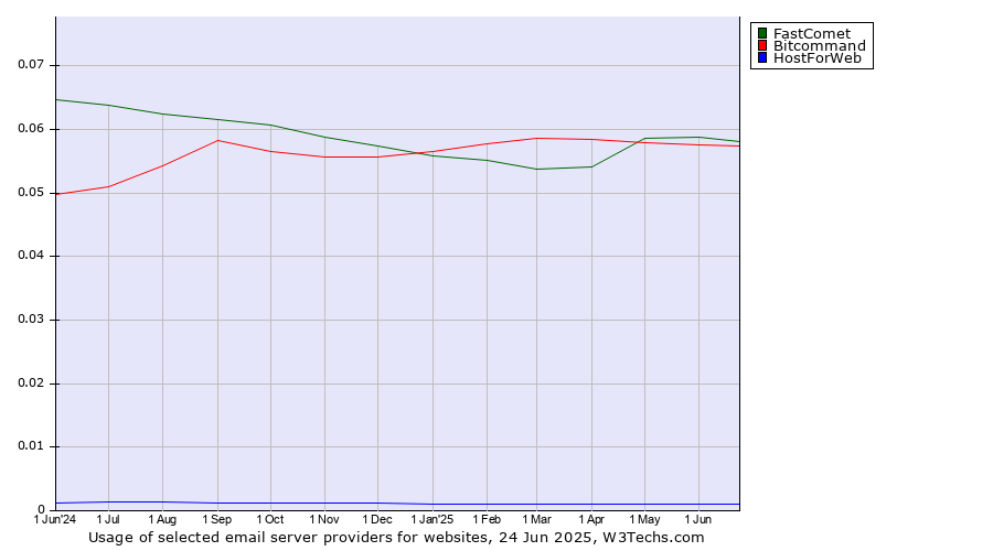 Historical trends in the usage of FastComet vs. Bitcommand vs. HostForWeb