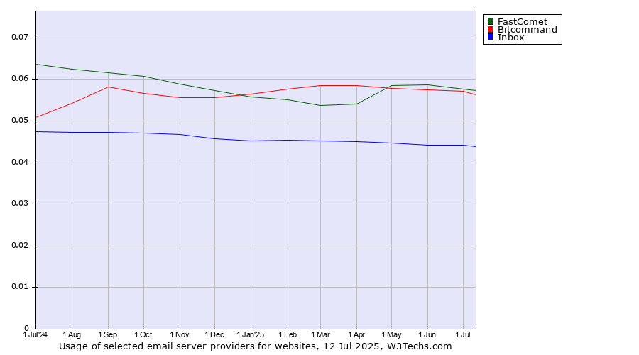 Historical trends in the usage of FastComet vs. Bitcommand vs. Inbox