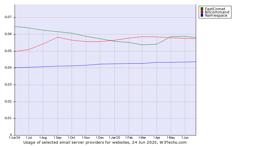 Historical trends in the usage of FastComet vs. Bitcommand vs. Namespace