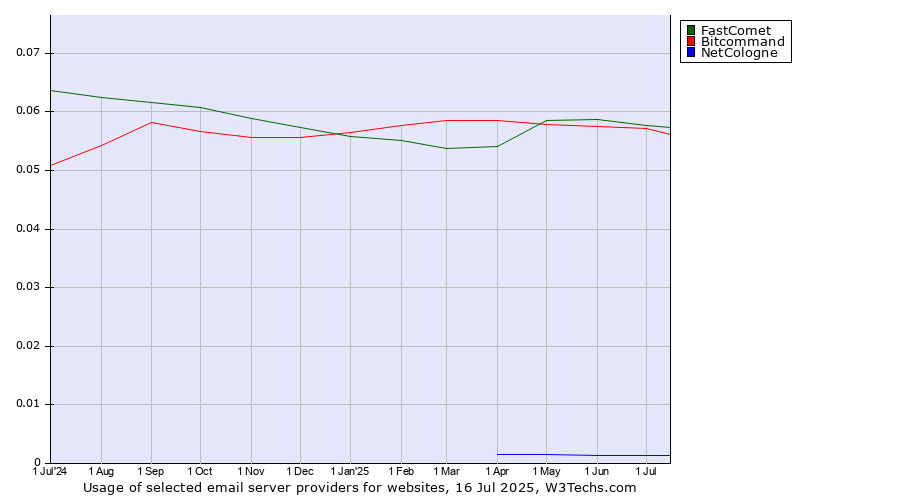 Historical trends in the usage of FastComet vs. Bitcommand vs. NetCologne