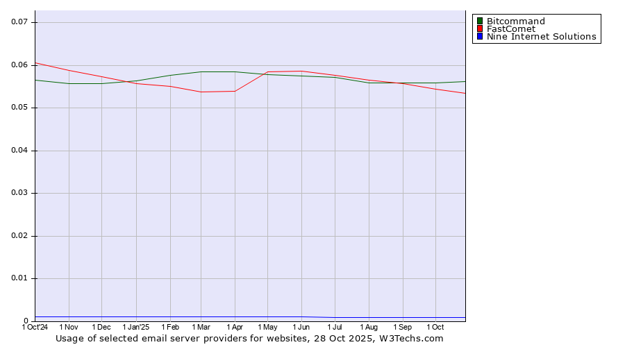 Historical trends in the usage of Bitcommand vs. FastComet vs. Nine Internet Solutions