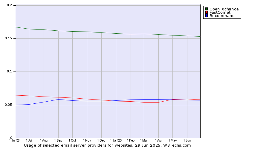 Historical trends in the usage of Open-Xchange vs. FastComet vs. Bitcommand