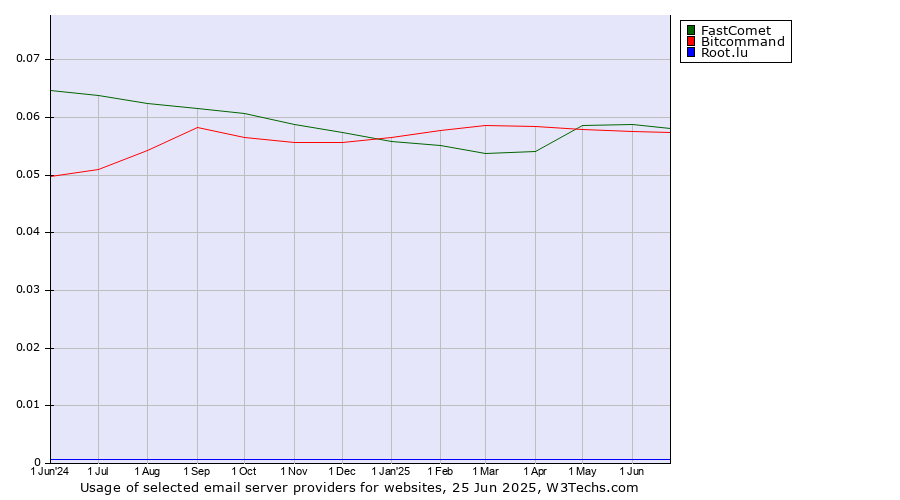 Historical trends in the usage of FastComet vs. Bitcommand vs. Root.lu
