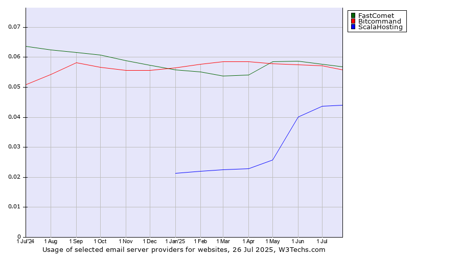 Historical trends in the usage of FastComet vs. Bitcommand vs. ScalaHosting