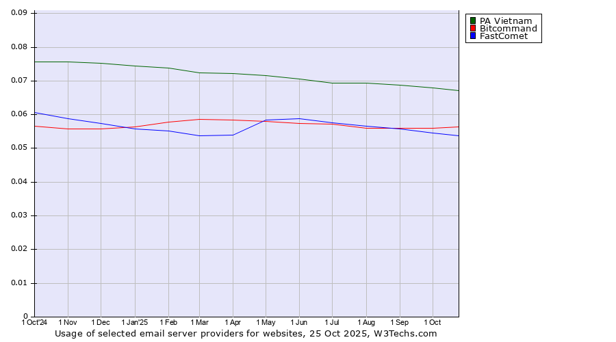 Historical trends in the usage of PA Vietnam vs. Bitcommand vs. FastComet