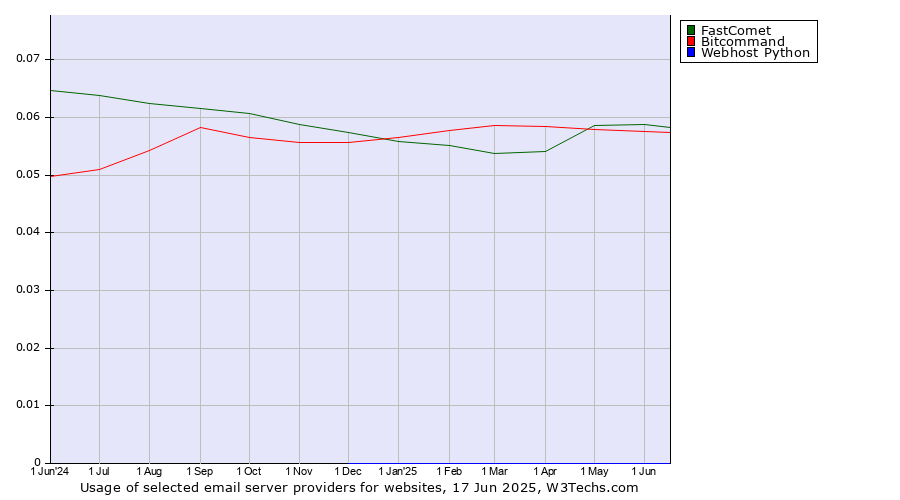 Historical trends in the usage of FastComet vs. Bitcommand vs. Webhost Python