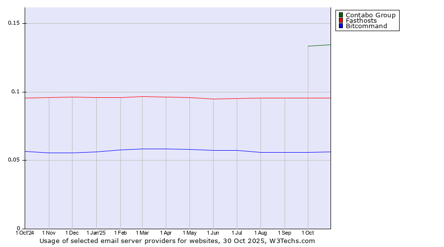 Historical trends in the usage of Contabo Group vs. Fasthosts vs. Bitcommand