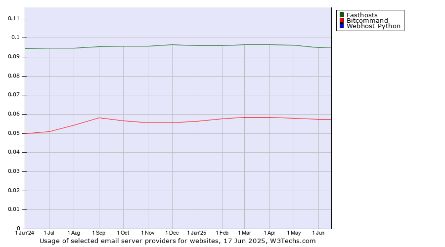 Historical trends in the usage of Fasthosts vs. Bitcommand vs. Webhost Python