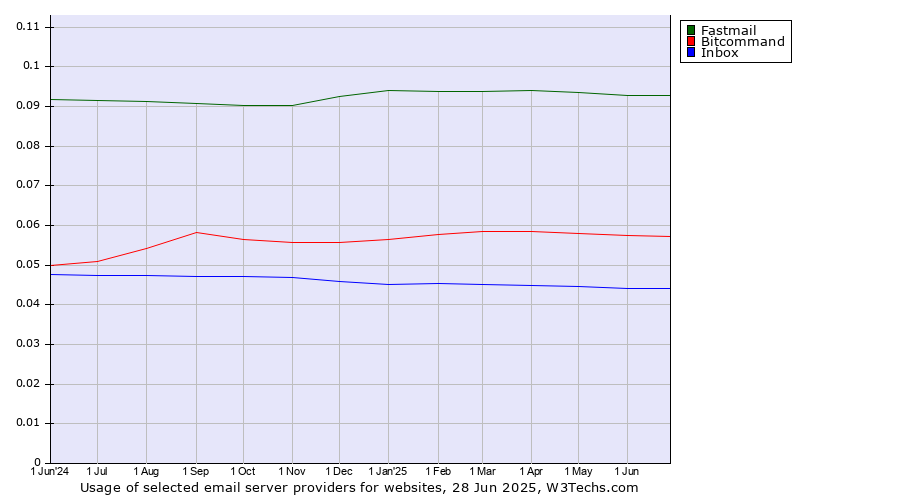 Historical trends in the usage of Fastmail vs. Bitcommand vs. Inbox