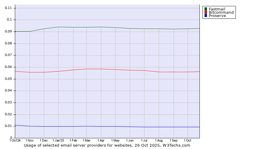 Historical trends in the usage of Fastmail vs. Bitcommand vs. Proserve