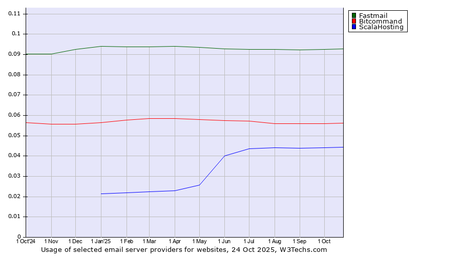 Historical trends in the usage of Fastmail vs. Bitcommand vs. ScalaHosting