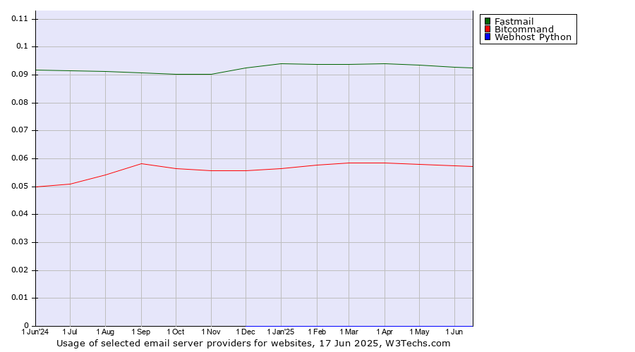 Historical trends in the usage of Fastmail vs. Bitcommand vs. Webhost Python
