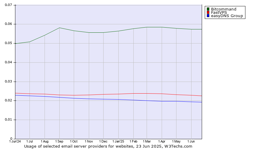 Historical trends in the usage of Bitcommand vs. FastVPS vs. easyDNS Group