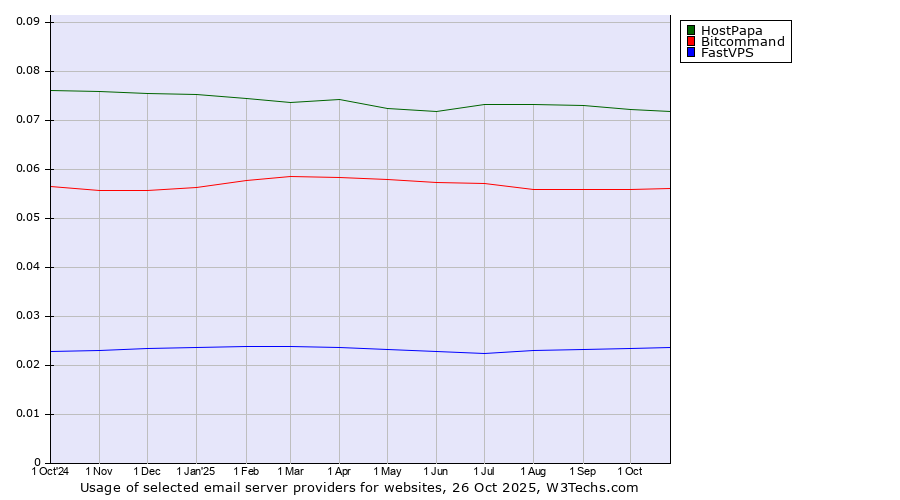 Historical trends in the usage of HostPapa vs. Bitcommand vs. FastVPS