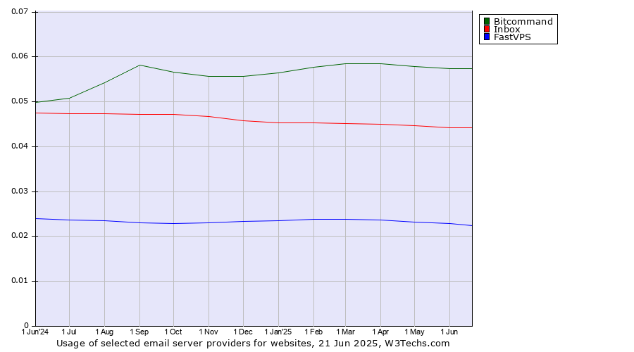 Historical trends in the usage of Bitcommand vs. Inbox vs. FastVPS
