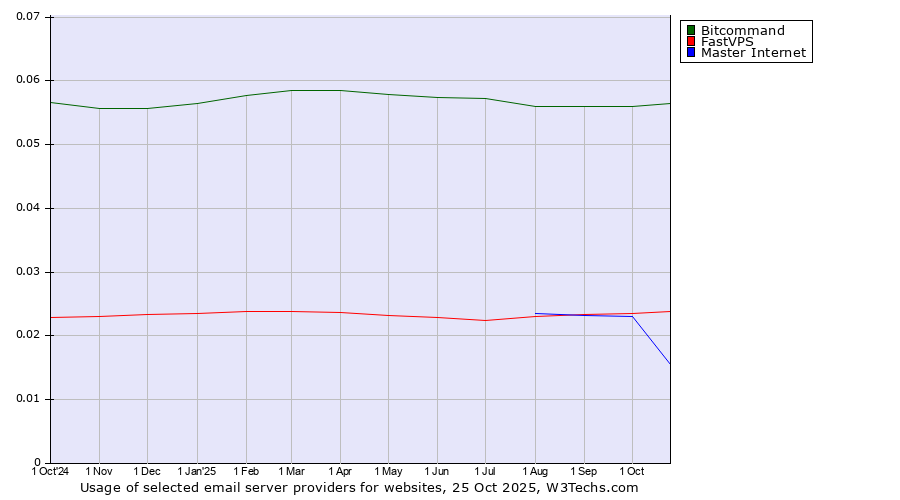Historical trends in the usage of Bitcommand vs. FastVPS vs. Master Internet