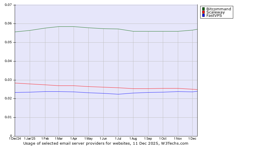 Historical trends in the usage of Bitcommand vs. Scaleway vs. FastVPS