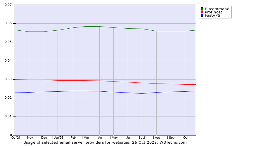 Historical trends in the usage of Bitcommand vs. Profihost vs. FastVPS