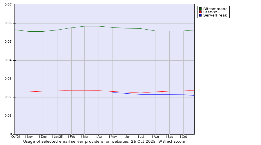 Historical trends in the usage of Bitcommand vs. FastVPS vs. ServerFreak