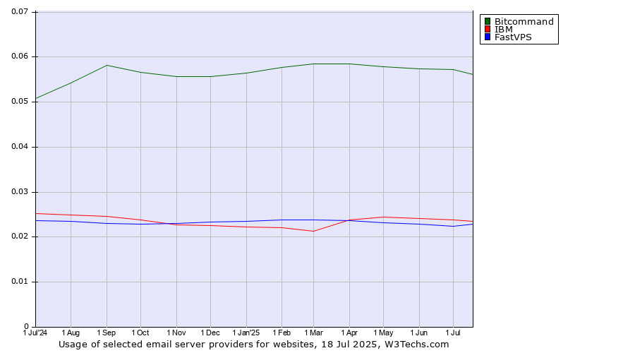 Historical trends in the usage of Bitcommand vs. IBM vs. FastVPS