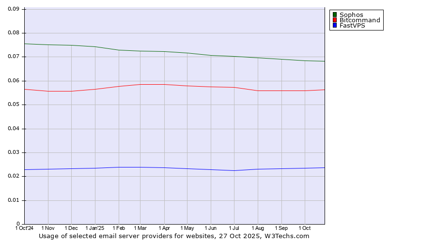 Historical trends in the usage of Sophos vs. Bitcommand vs. FastVPS