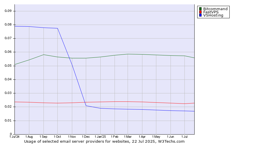 Historical trends in the usage of Bitcommand vs. FastVPS vs. VSHosting