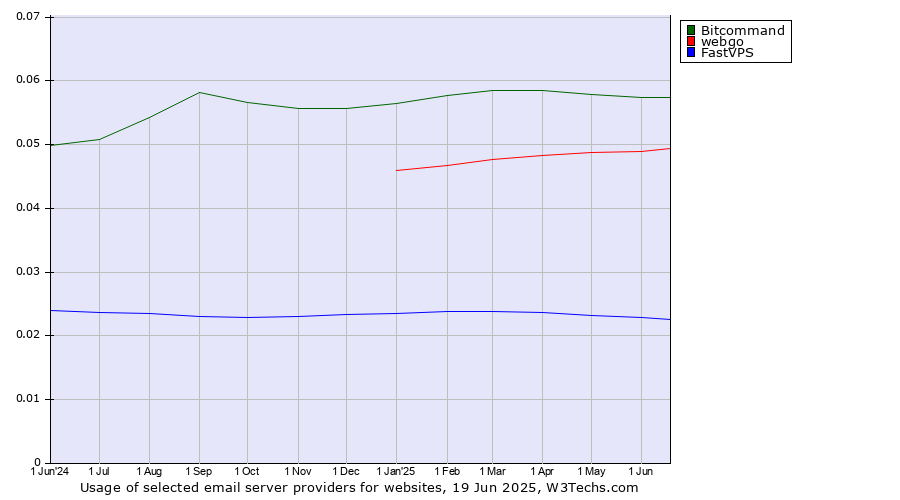 Historical trends in the usage of Bitcommand vs. webgo vs. FastVPS