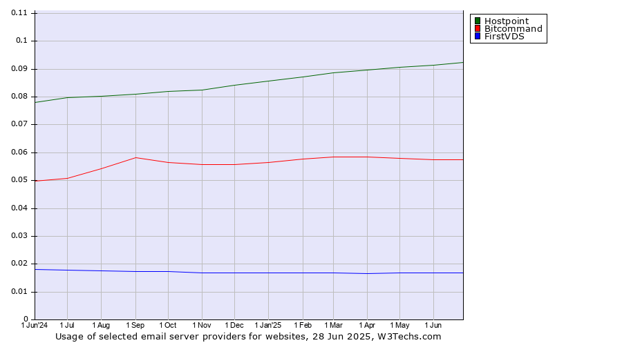 Historical trends in the usage of Hostpoint vs. Bitcommand vs. FirstVDS