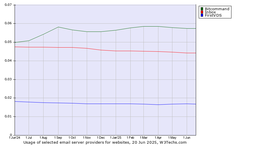 Historical trends in the usage of Bitcommand vs. Inbox vs. FirstVDS