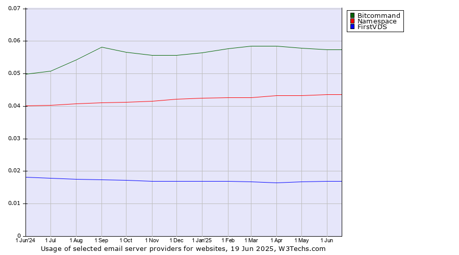 Historical trends in the usage of Bitcommand vs. Namespace vs. FirstVDS