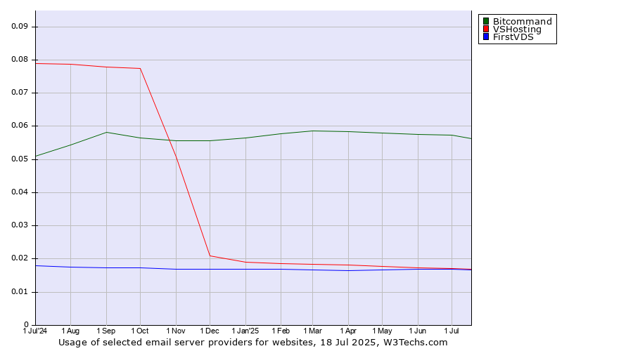 Historical trends in the usage of Bitcommand vs. VSHosting vs. FirstVDS