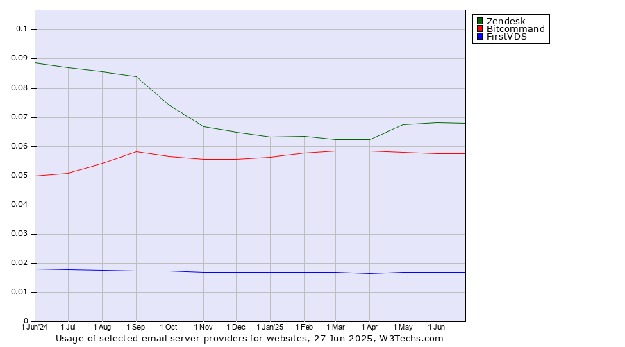 Historical trends in the usage of Zendesk vs. Bitcommand vs. FirstVDS