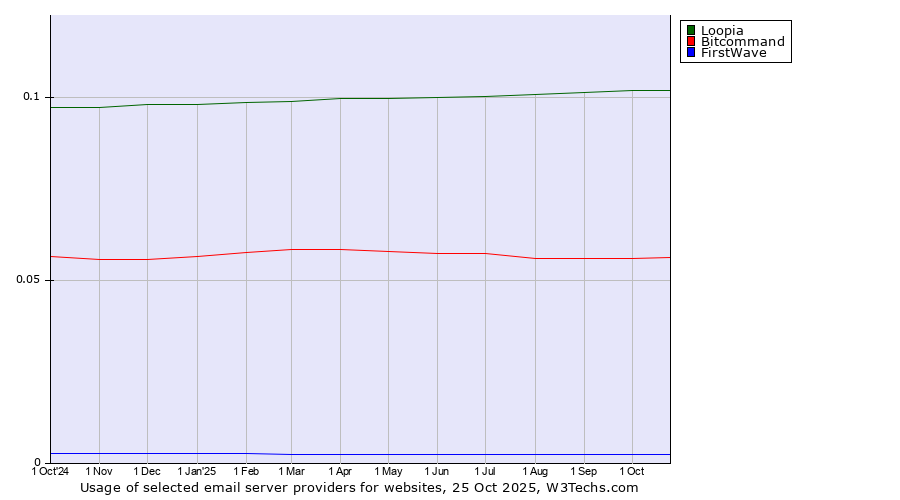 Historical trends in the usage of Loopia vs. Bitcommand vs. FirstWave