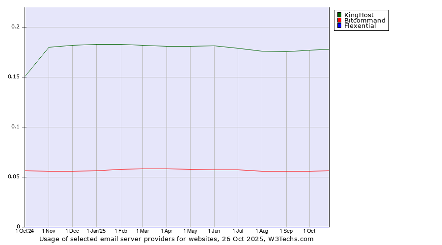 Historical trends in the usage of KingHost vs. Bitcommand vs. Flexential