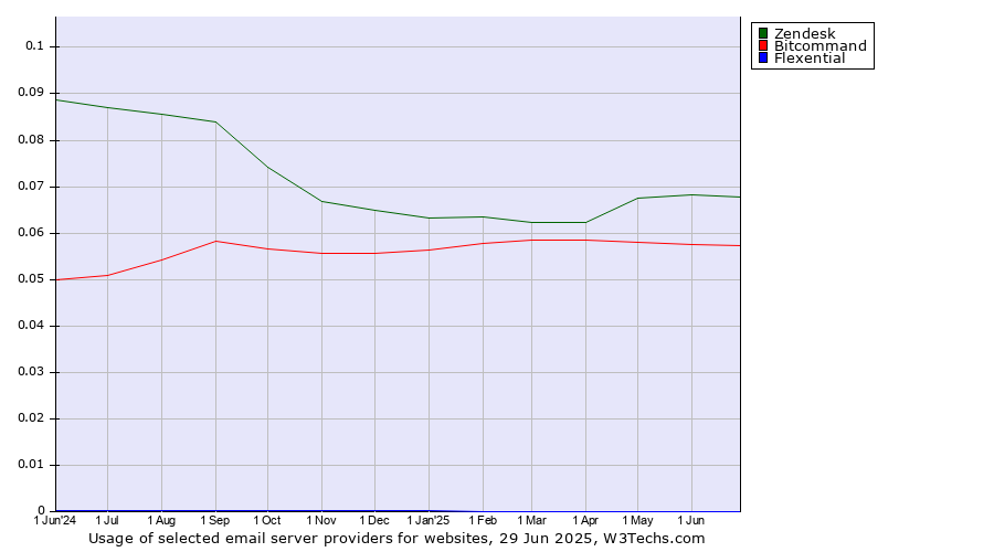 Historical trends in the usage of Zendesk vs. Bitcommand vs. Flexential