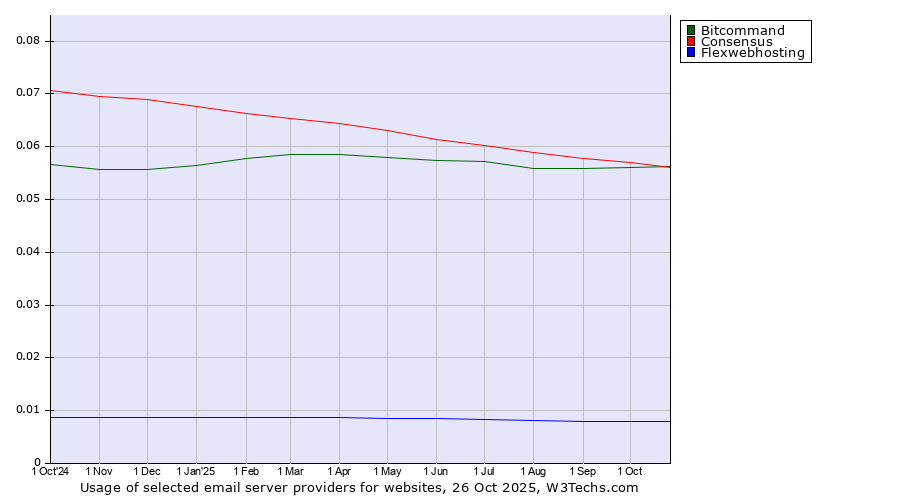 Historical trends in the usage of Bitcommand vs. Consensus vs. Flexwebhosting