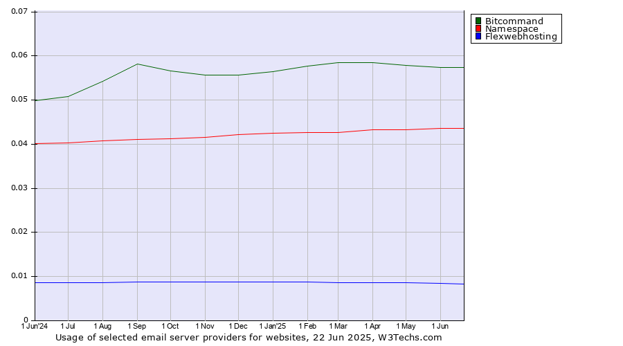 Historical trends in the usage of Bitcommand vs. Namespace vs. Flexwebhosting