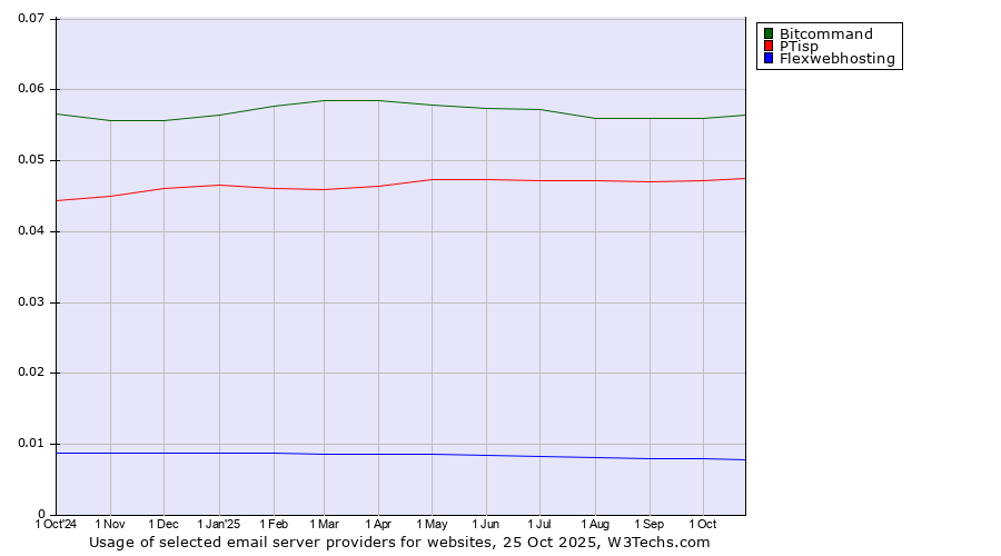 Historical trends in the usage of Bitcommand vs. PTisp vs. Flexwebhosting
