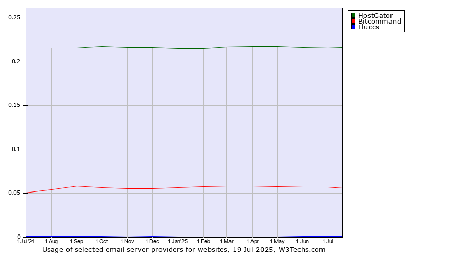 Historical trends in the usage of HostGator vs. Bitcommand vs. Fluccs