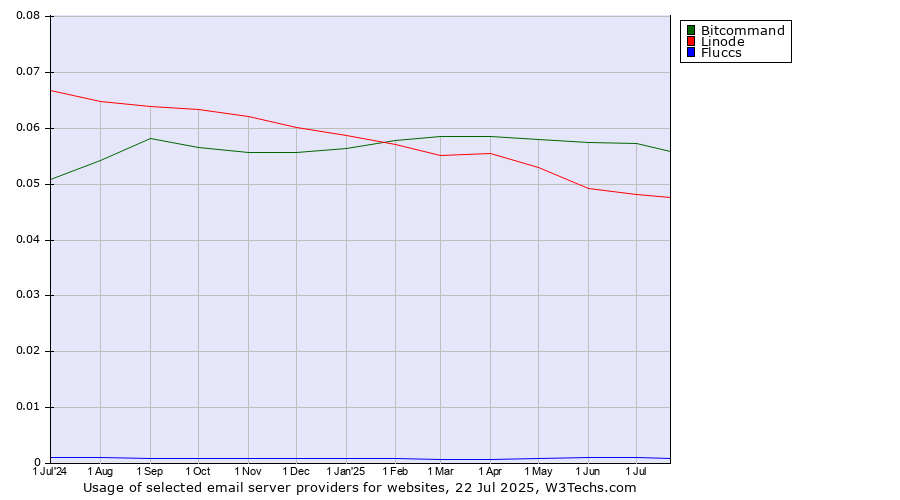 Historical trends in the usage of Bitcommand vs. Linode vs. Fluccs