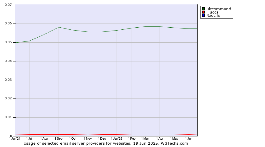 Historical trends in the usage of Bitcommand vs. Fluccs vs. Root.lu