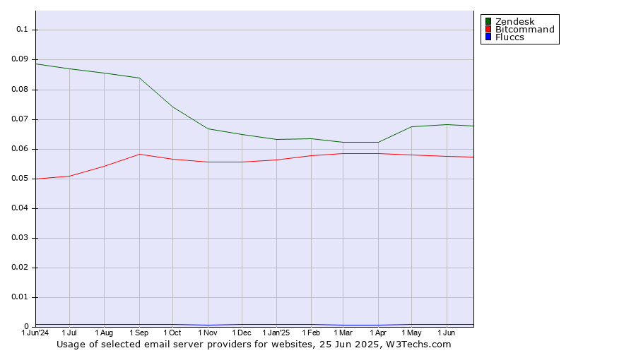 Historical trends in the usage of Zendesk vs. Bitcommand vs. Fluccs