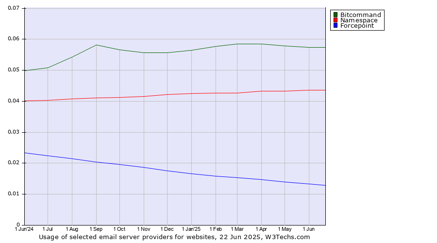 Historical trends in the usage of Bitcommand vs. Namespace vs. Forcepoint