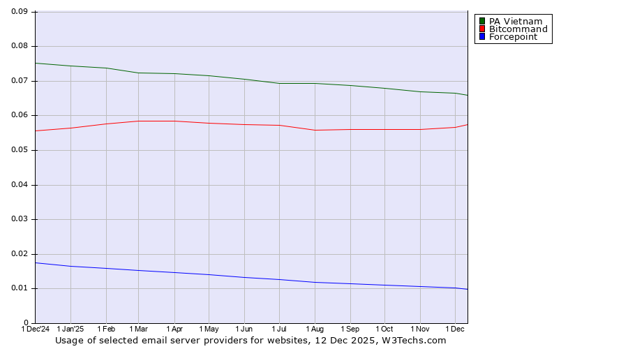 Historical trends in the usage of PA Vietnam vs. Bitcommand vs. Forcepoint