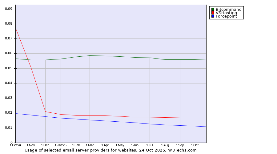 Historical trends in the usage of Bitcommand vs. VSHosting vs. Forcepoint